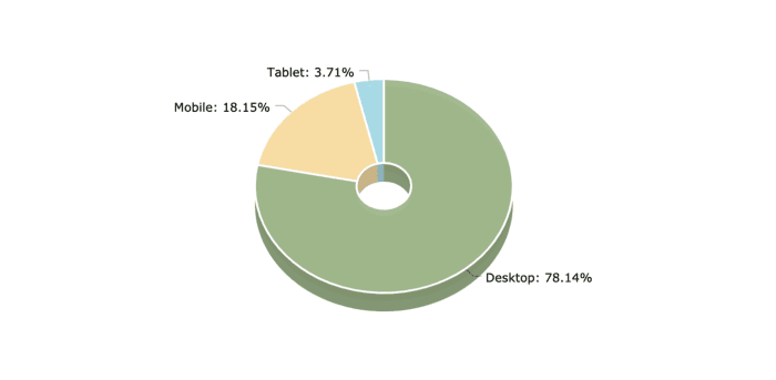 graphique de répartition de l'utilisation d'un dispositif web typique pages connectées
