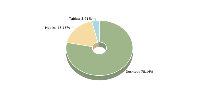 a typical web device usage repartition chart logged-in pages