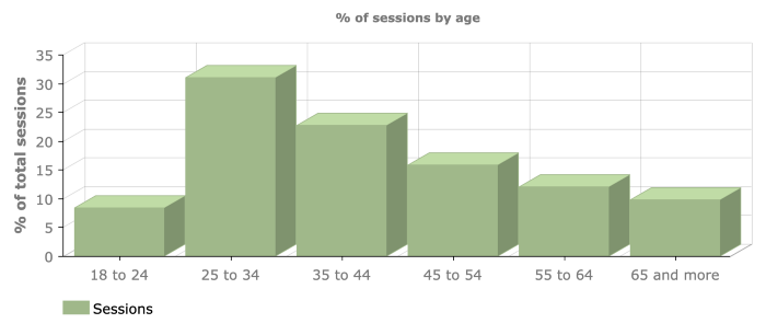 Chart of the sessions by age