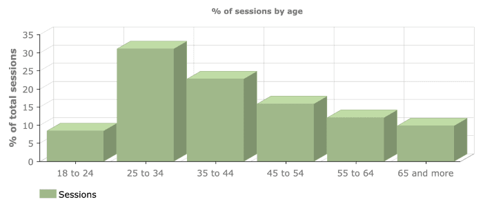 Chart of the sessions by age