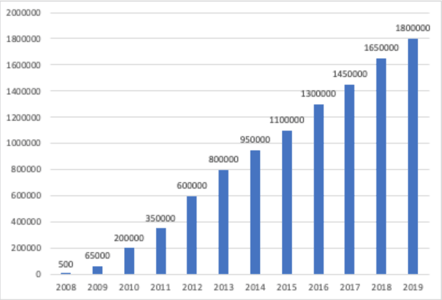 Number of apps on the iOS App Store