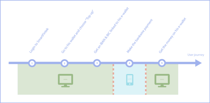 Parcours de l'utilisateur avec une application bancaire mobile réalisée par transfert bancaire