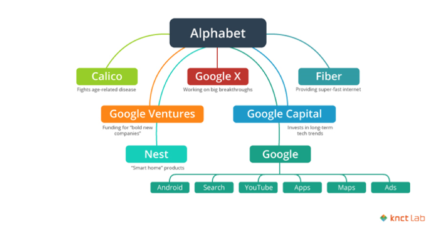 The structure of Alphabet, the holding company of Google