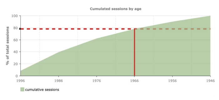 Cumulative chart of the sessions by age