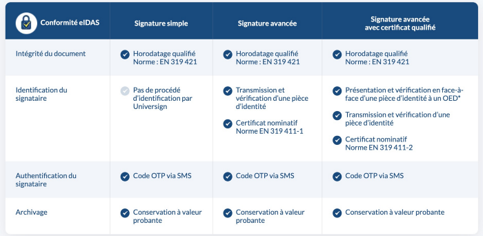 Récapitulatif des niveaux de signature selon la réglementation eIDAS de l’UE — Réalisé par Universign