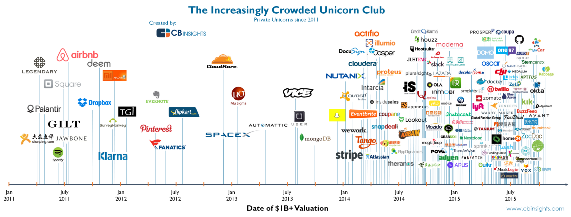 The evolution of the number of unicorns created since 2011
