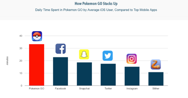 In August 2016, more time was spent playing Pokémon GO than using other apps from the App Store