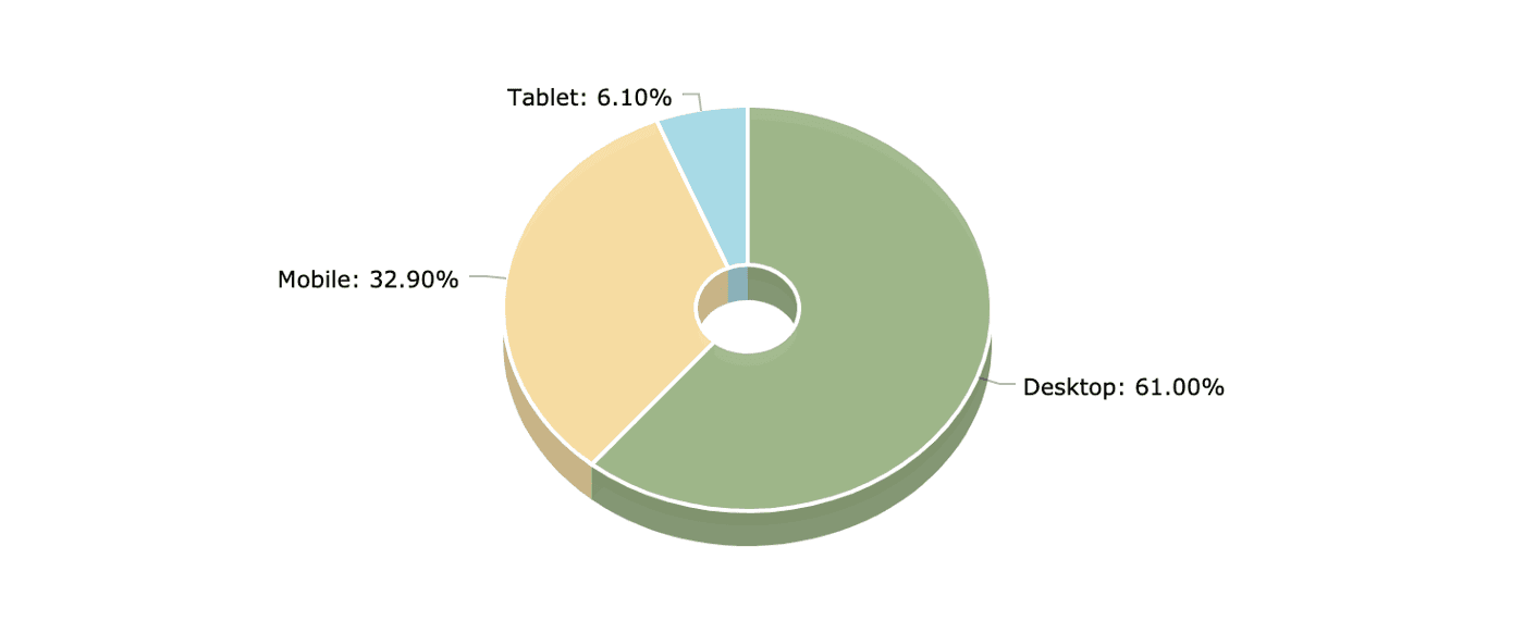 un tableau de répartition de l'utilisation d'un dispositif web typique