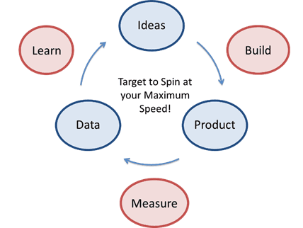 Lean startup schema