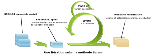 How does the SCRUM methodology work?